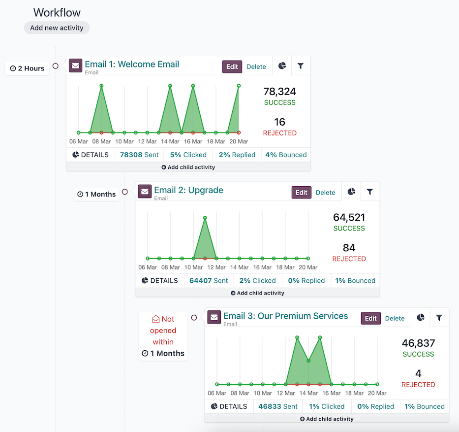automation workflow
