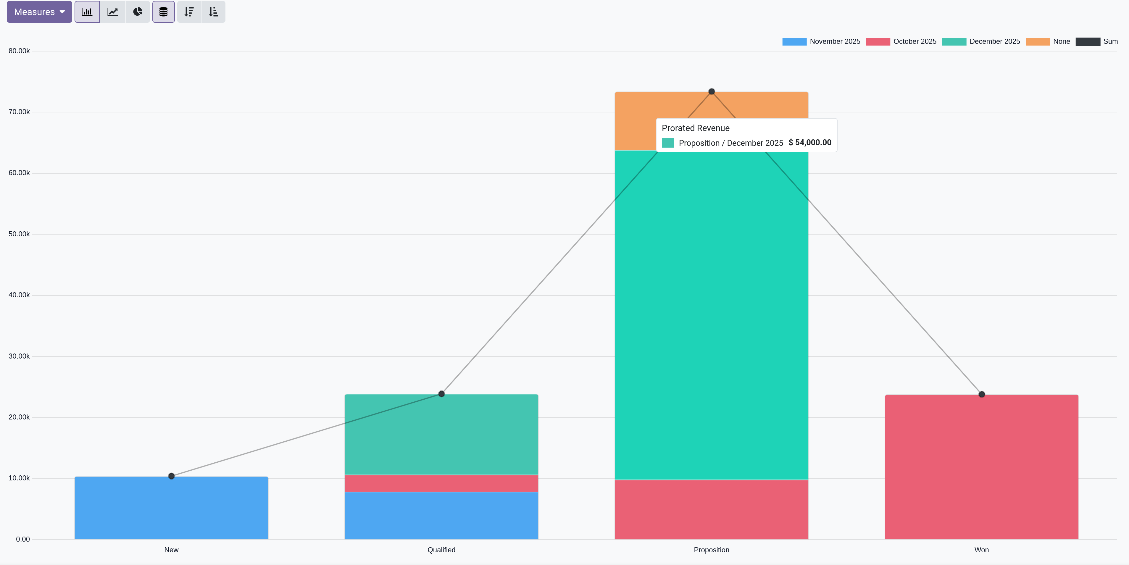 crm analysis view